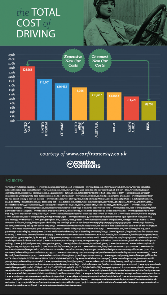 the cost of driving 11